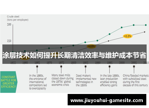 涂层技术如何提升长期清洁效率与维护成本节省